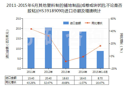 2011-2015年6月其他塑料制的鋪地制品(成卷或塊狀的,不論是否膠粘)(HS39189090)進(jìn)口總額及增速統(tǒng)計(jì) 2011-2015年6月其他塑料制的鋪地制品(成卷或塊狀的,不論是否膠粘)(HS39189090)進(jìn)口總額及增速統(tǒng)計(jì)